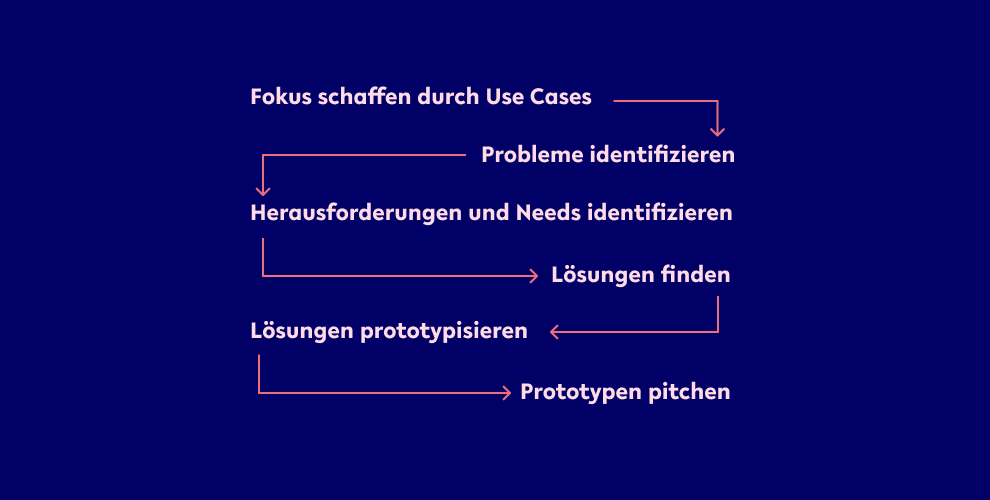 Prozessdarstellung des Automotive Prototyping Workshops