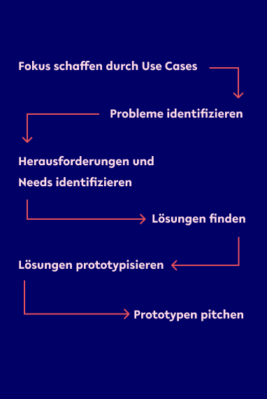 Mobile Prozessdarstellung des Automotive Prototyping Workshops